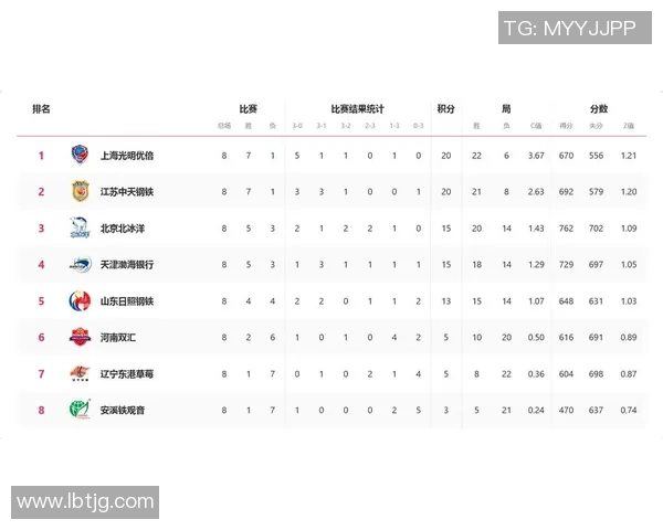 北京排球队在联合会杯积分榜上以61分稳居首位